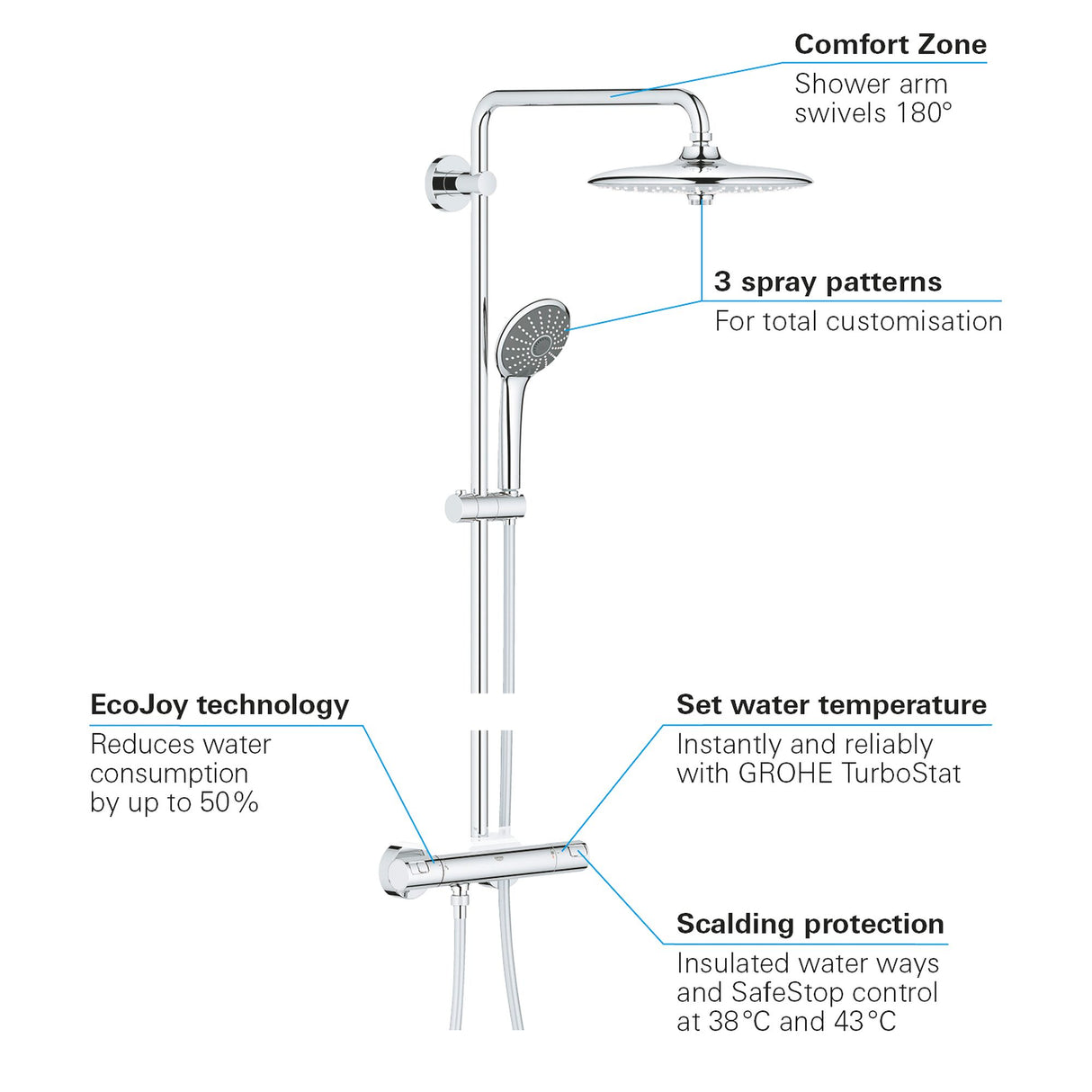 Colonne de douche Grohe, chrome, système de douche thermostatique moderne avec douchette et pommeau rond.